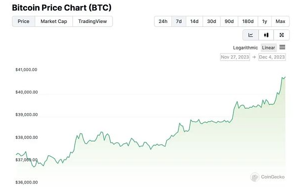 比特币时隔578天重新站上四万美元 有哪些上涨逻辑？-第1张图片-欧易下载