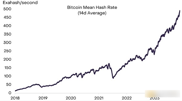 灰度为何看好比特币的2024年估值，2024年比特币会翻倍吗？-第3张图片-欧易下载