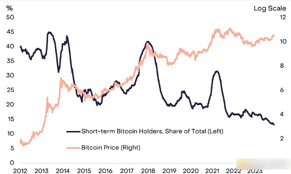 灰度为何看好比特币的2024年估值，2024年比特币会翻倍吗？-第4张图片-欧易下载