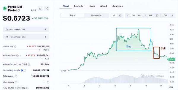 PERP三天暴涨188% binance紧急调整合约杠杆 避免强行平仓-第1张图片-欧易下载