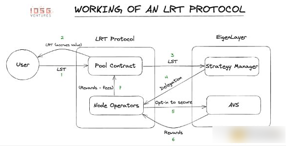 EigenLayer 重塑收益：再质押的模式与收益-第2张图片-欧易下载