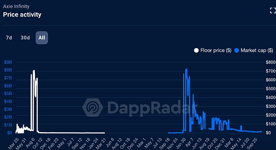 卖货没有让Axie Infinity重回巅峰 Web3打金游戏还行吗-第1张图片-欧易下载