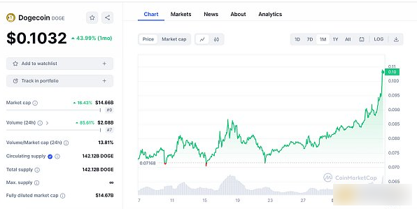 DogeCoin：Crypto 历史上最独特的一面旗帜-第3张图片-欧易下载