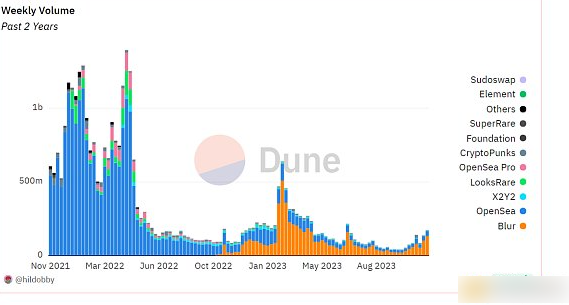OpenSea的未来出路：如何重返巅峰-第1张图片-欧易下载
