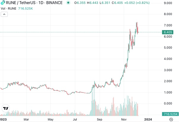 年内超四倍涨幅的Thorchain都做了什么？会超越比特币吗？-第1张图片-欧易下载