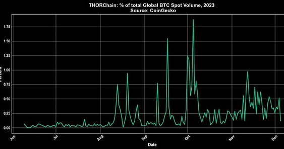 年内超四倍涨幅的Thorchain都做了什么？会超越比特币吗？-第3张图片-欧易下载