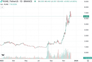 年内超四倍涨幅的Thorchain都做了什么？会超越比特币吗？