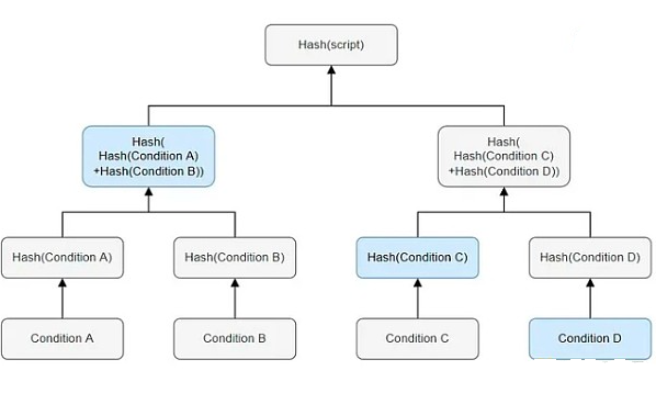 SegWit和Taproot是什么？二者之间的差异与各自优势-第1张图片-欧易下载