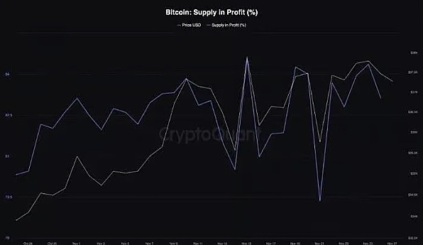 80%的BTC钱包都赚了，比特币真的进入新牛市了？-第5张图片-欧易下载