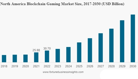 Fortune报告:区块链游戏市场情况一览 哪类游戏最受欢迎?-第1张图片-欧易下载 Fortune报告:区块链游戏市场情况一览 哪类游戏最受欢迎?-第1张图片-欧易下载