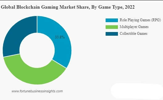 Fortune报告:区块链游戏市场情况一览 哪类游戏最受欢迎?-第2张图片-欧易下载 Fortune报告:区块链游戏市场情况一览 哪类游戏最受欢迎?-第2张图片-欧易下载
