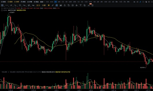 BTC开启了一波比较大的反弹 ! 等待山寨币全面爆发补涨 !-第3张图片-欧易下载