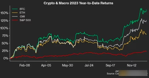 2023年谁是加密币打赢家?比特币将暴涨？-第2张图片-欧易下载