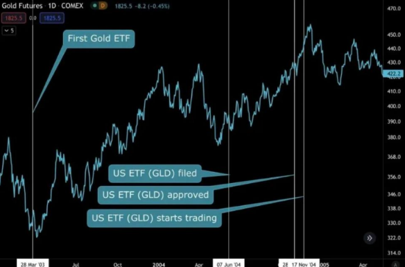 牛市剧本推演：回顾 GBTC、黄金 ETF，推演加密市场-第4张图片-欧易下载