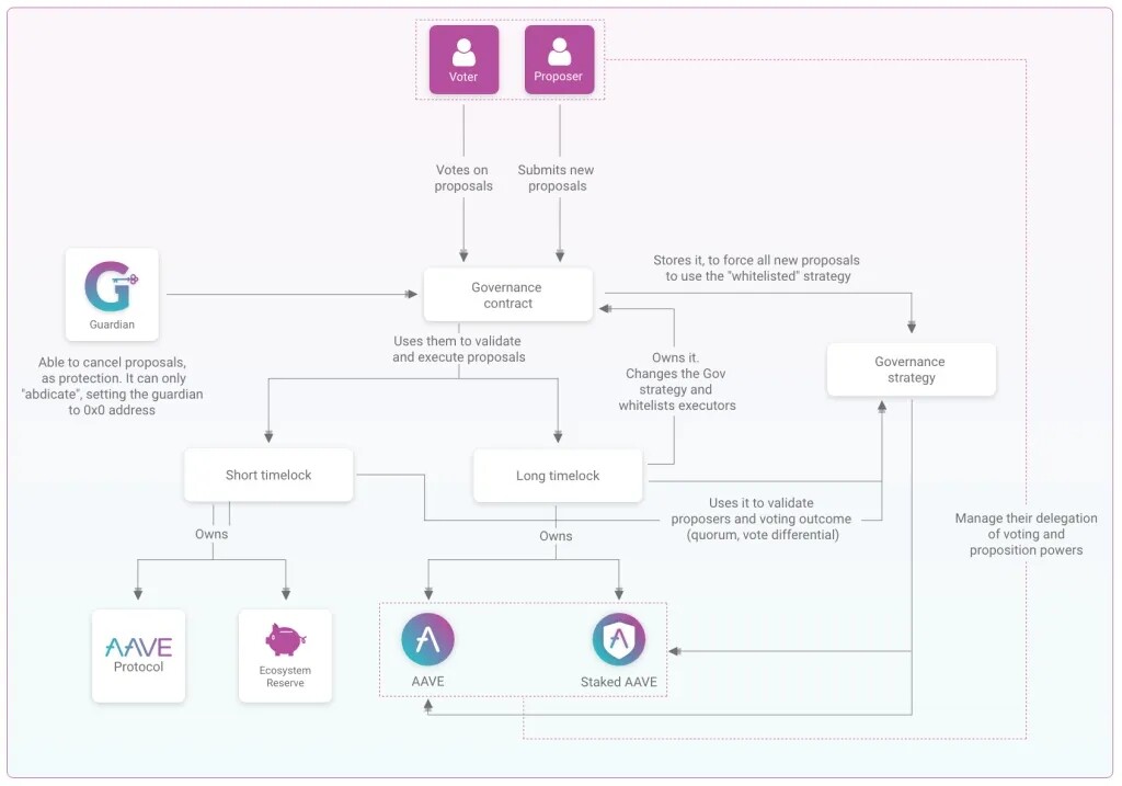 AAVE正式上线Aave Governance V3！为链上治理做出新典范-第2张图片-欧易下载