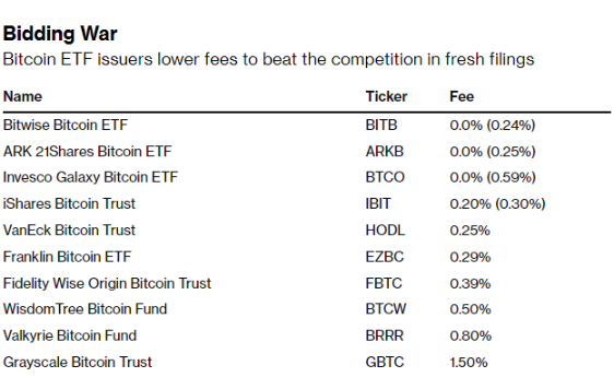 比特币ETF“审判日”临近价格战已悄然打响-第1张图片-欧易下载