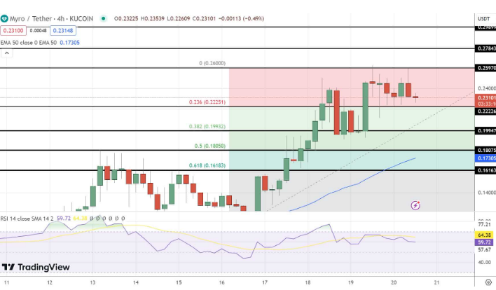 MYRO开始在社交媒体上流行-第2张图片-欧易下载