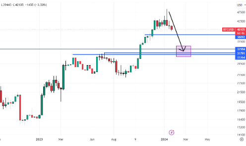 比特币价格跌破4万美元未来还有机会吗-第2张图片-欧易下载