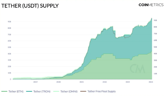 USDT供应量新高背后：平均转账金额7000美元-第2张图片-欧易下载