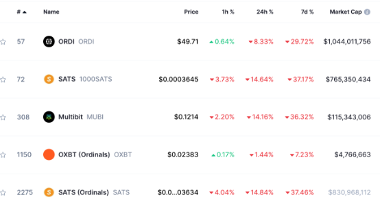 为什么比特币序数铭文代币 ORDI、SATS 崩溃？-第2张图片-欧易下载