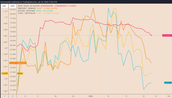 为什么比特币序数铭文代币 ORDI、SATS 崩溃？-第3张图片-欧易下载