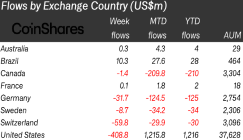 CoinShares：来自GBTC的50亿美元外逃可能导致其他资金流出-第2张图片-欧易下载