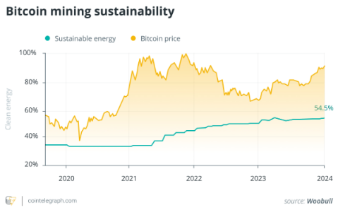 比特币挖矿促进向可再生能源的过渡-第2张图片-欧易下载